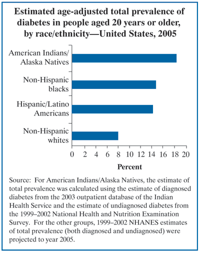 Age-adjusted total prevelance of diabetes in people aged 20 years or older, by race/ethnicity—United States 2002. See <d> tag for a detailed caption.